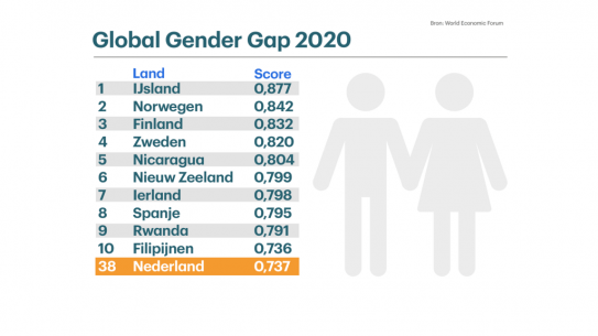 Ongelijkheid tussen man en vrouw in Nederland groeit