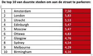 Amsterdam duurste stad ter wereld om je auto op straat te parkeren 15